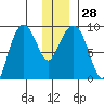 Day Harbor tide chart for Wednesday, December 28, 2022