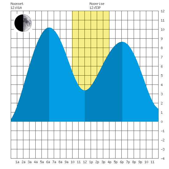 Day Harbor tide chart for Thursday, December 29, 2022