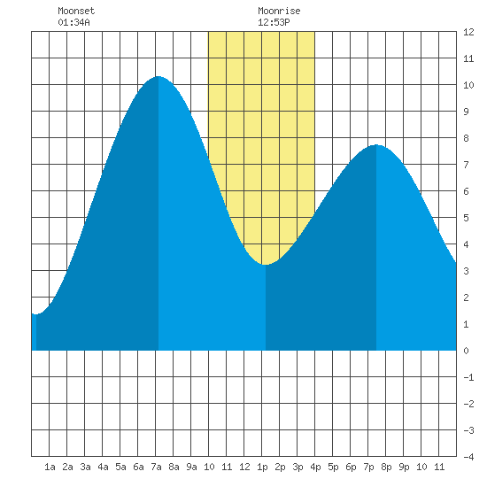 Day Harbor tide chart for Friday, December 30, 2022
