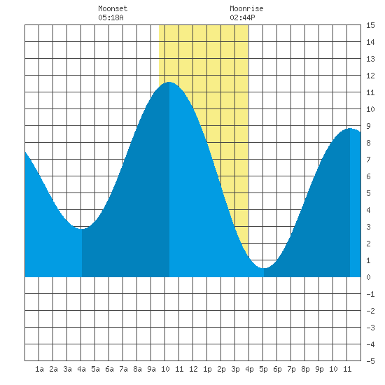 Day Harbor tide chart for Sunday, December 4, 2022