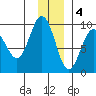 Day Harbor tide chart for Sunday, December 4, 2022