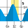 Day Harbor tide chart for Monday, December 5, 2022