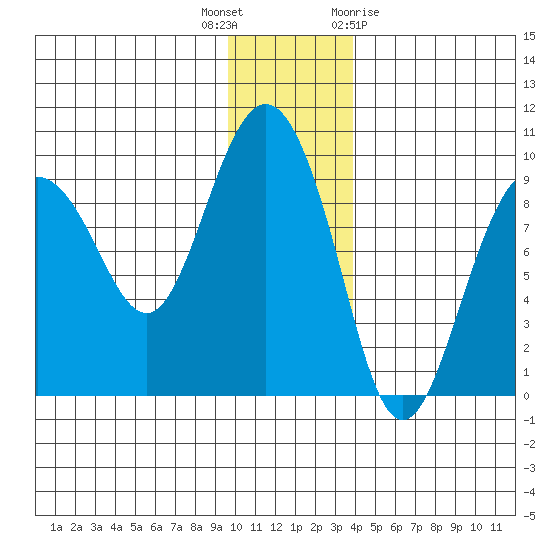 Day Harbor tide chart for Tuesday, December 6, 2022