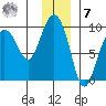 Day Harbor tide chart for Wednesday, December 7, 2022