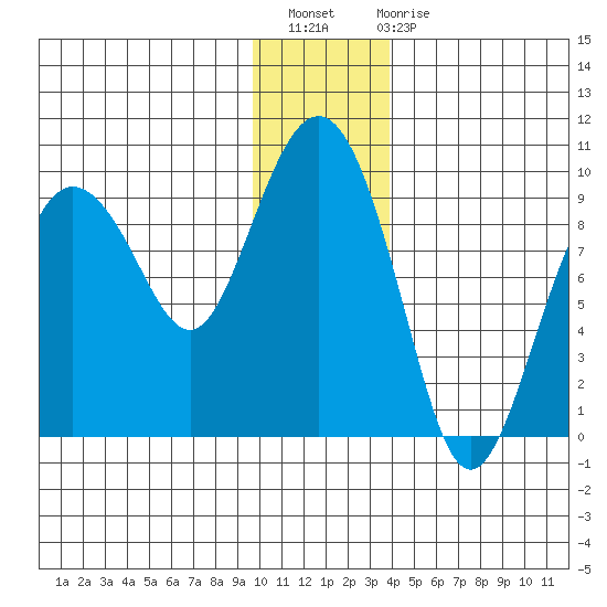 Day Harbor tide chart for Thursday, December 8, 2022