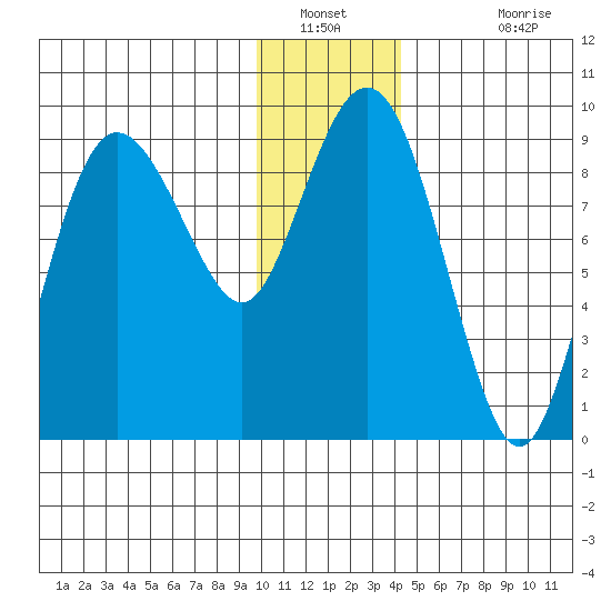 Day Harbor tide chart for Tuesday, January 10, 2023