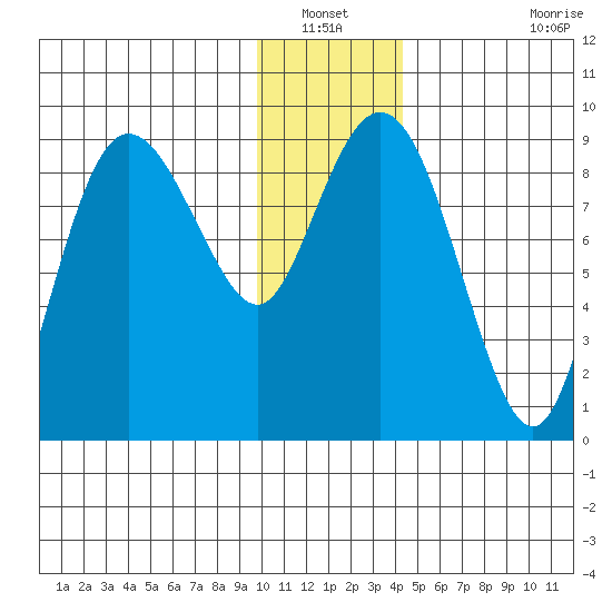 Day Harbor tide chart for Wednesday, January 11, 2023