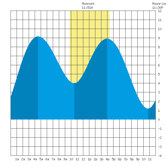 Day Harbor tide chart for Thursday, January 12, 2023