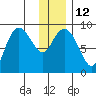 Day Harbor tide chart for Thursday, January 12, 2023