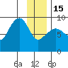 Day Harbor tide chart for Sunday, January 15, 2023