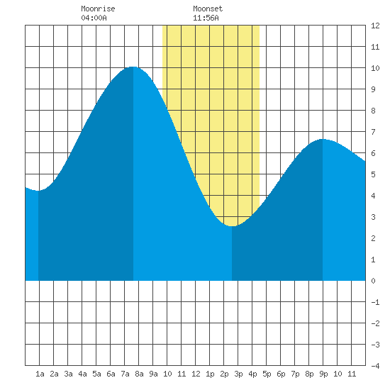 Day Harbor tide chart for Monday, January 16, 2023
