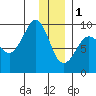 Day Harbor tide chart for Sunday, January 1, 2023