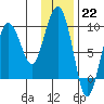 Day Harbor tide chart for Sunday, January 22, 2023