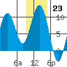 Day Harbor tide chart for Monday, January 23, 2023