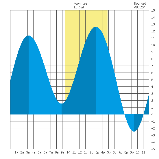 Day Harbor tide chart for Tuesday, January 24, 2023