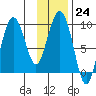Day Harbor tide chart for Tuesday, January 24, 2023
