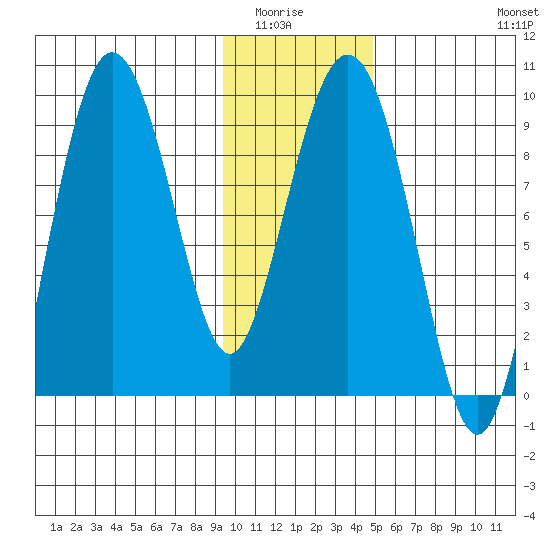 Day Harbor tide chart for Wednesday, January 25, 2023