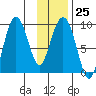 Day Harbor tide chart for Wednesday, January 25, 2023