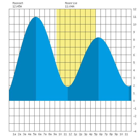 Day Harbor tide chart for Friday, January 27, 2023