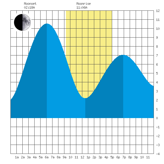 Day Harbor tide chart for Saturday, January 28, 2023