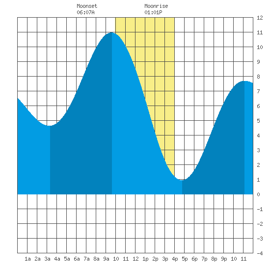Day Harbor tide chart for Monday, January 2, 2023