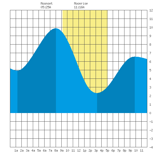 Day Harbor tide chart for Monday, January 30, 2023