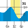 Day Harbor tide chart for Tuesday, January 31, 2023