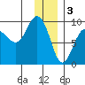 Day Harbor tide chart for Tuesday, January 3, 2023