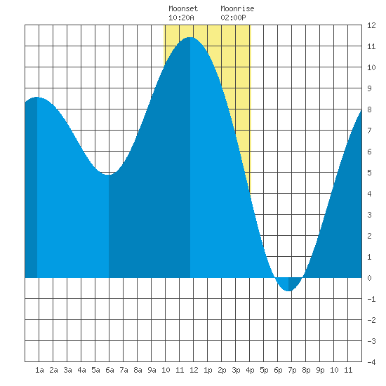 Day Harbor tide chart for Thursday, January 5, 2023