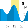 Day Harbor tide chart for Thursday, January 5, 2023