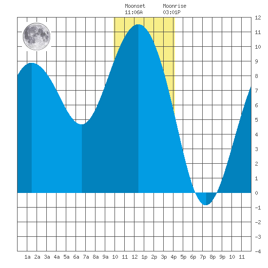 Day Harbor tide chart for Friday, January 6, 2023