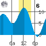 Day Harbor tide chart for Friday, January 6, 2023