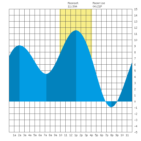 Day Harbor tide chart for Saturday, January 7, 2023