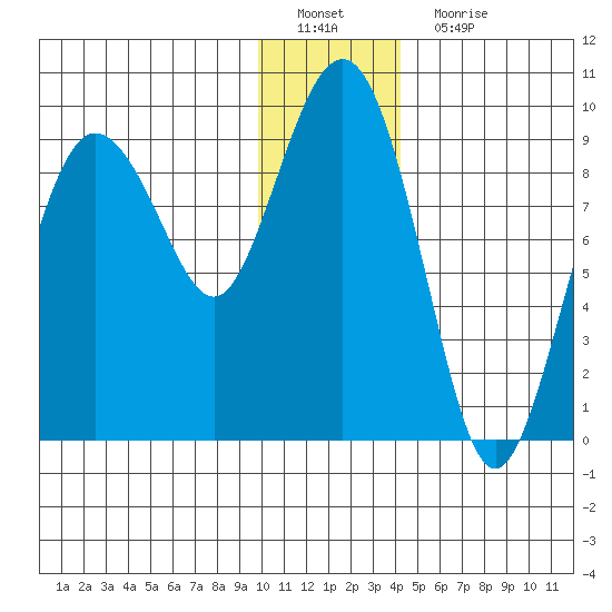 Day Harbor tide chart for Sunday, January 8, 2023