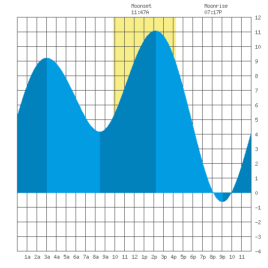 Day Harbor tide chart for Monday, January 9, 2023