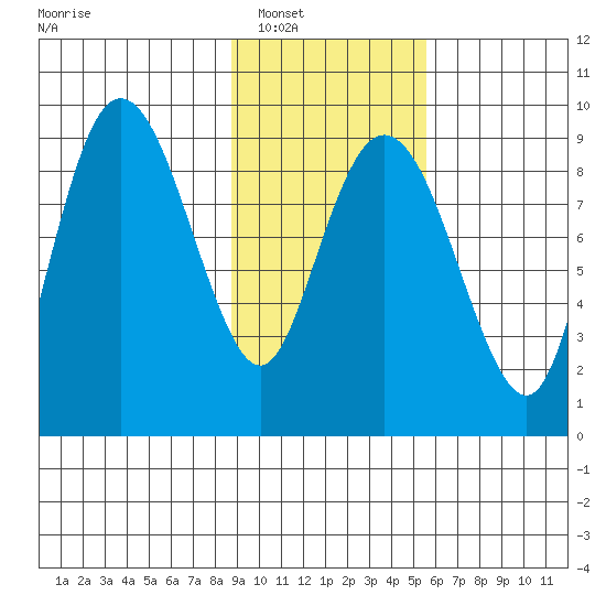 Day Harbor tide chart for Friday, February 10, 2023
