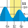 Day Harbor tide chart for Saturday, February 11, 2023