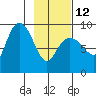 Day Harbor tide chart for Sunday, February 12, 2023