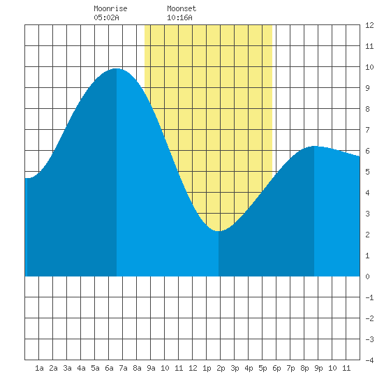 Day Harbor tide chart for Tuesday, February 14, 2023