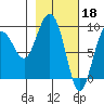 Day Harbor tide chart for Saturday, February 18, 2023