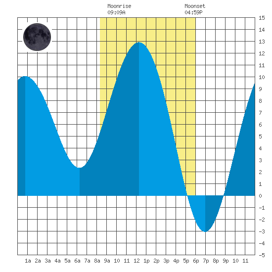 Day Harbor tide chart for Sunday, February 19, 2023