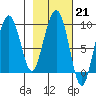 Day Harbor tide chart for Tuesday, February 21, 2023