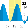 Day Harbor tide chart for Wednesday, February 22, 2023