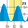 Day Harbor tide chart for Thursday, February 23, 2023