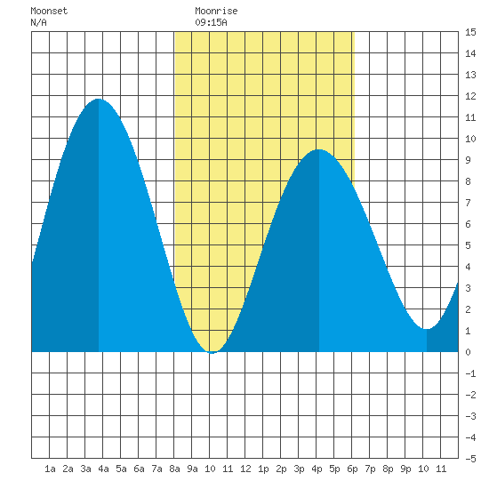 Day Harbor tide chart for Friday, February 24, 2023