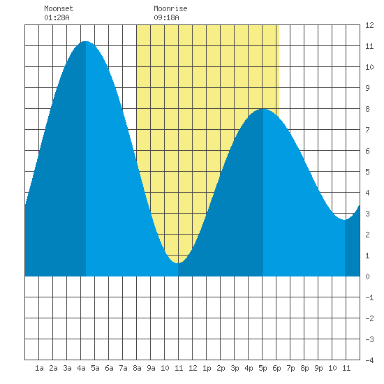 Day Harbor tide chart for Saturday, February 25, 2023
