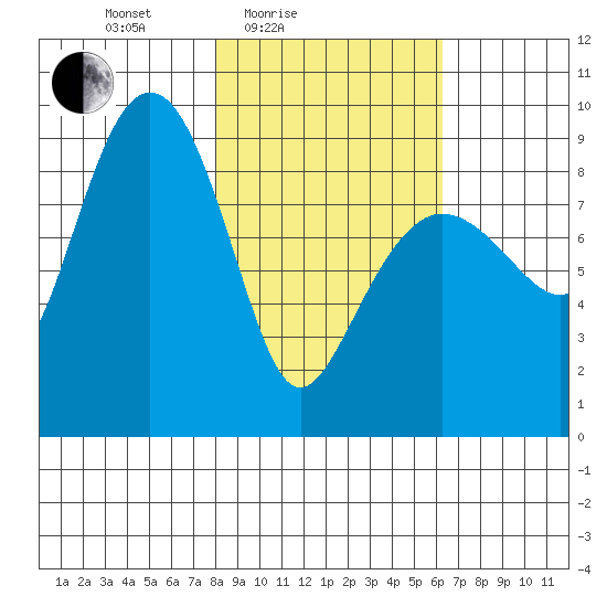 Day Harbor tide chart for Sunday, February 26, 2023