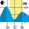 Day Harbor tide chart for Sunday, February 26, 2023