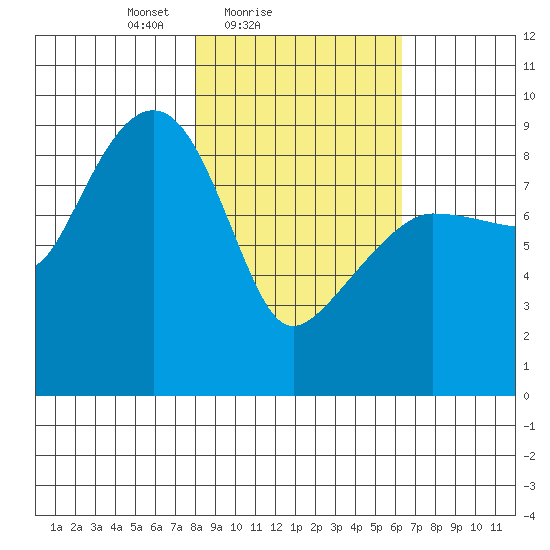 Day Harbor tide chart for Monday, February 27, 2023