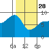 Day Harbor tide chart for Tuesday, February 28, 2023